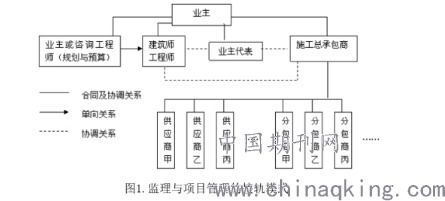 探讨建设工程监理与工程项目管理接轨 周斌